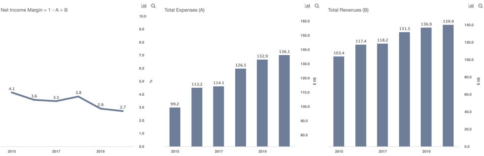 How Does Walgreens Spend Its Money 