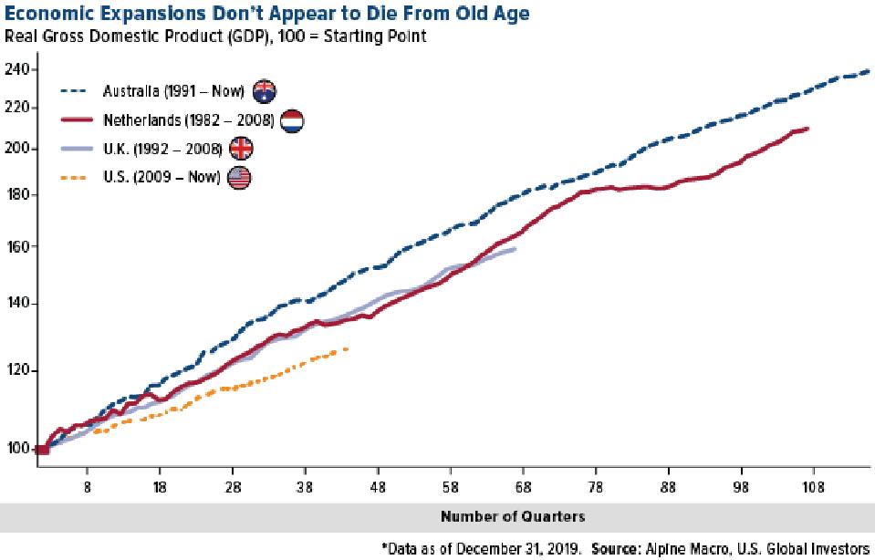 Economic Expansions Don't Appear to Die From Old Age
