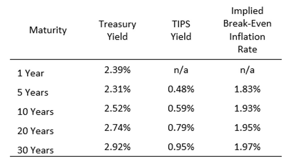 US Government Yield Curve and Implied Break-Even Inflation, May 1, 2019