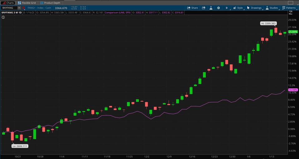 Data sources: ICE Data Indices, S&P Dow Jones Indices. Chart source: The thinkorswim® platform from TD Ameritrade.