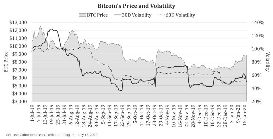An illustration of how bitcoin's volatility has changed along with its price.