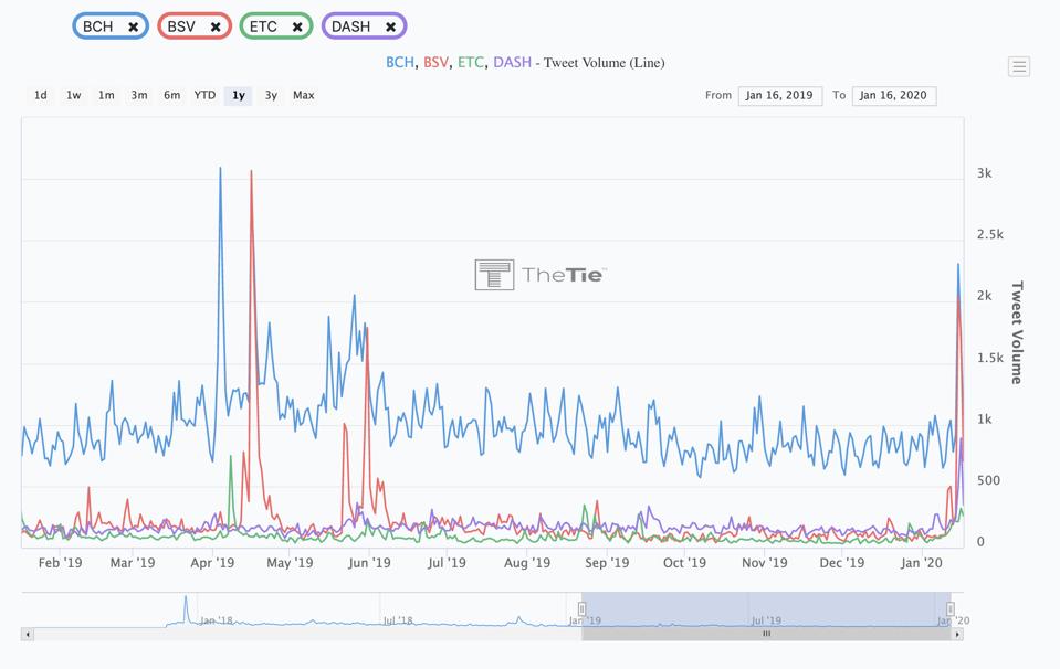 Tweet volumes for several altcoins have skyrocketed lately.