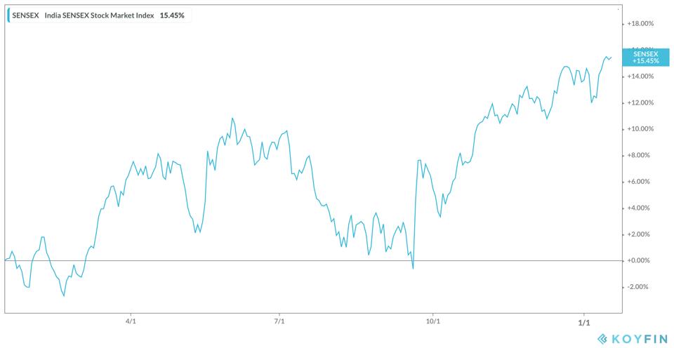 SENSEX Six-month Performance