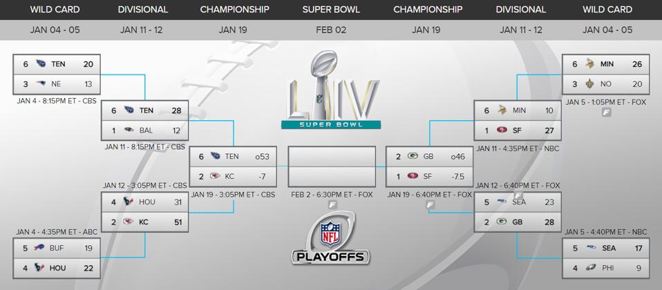 Nfl Playoff Bracket 2020 Schedule Start Times Odds For Afc And