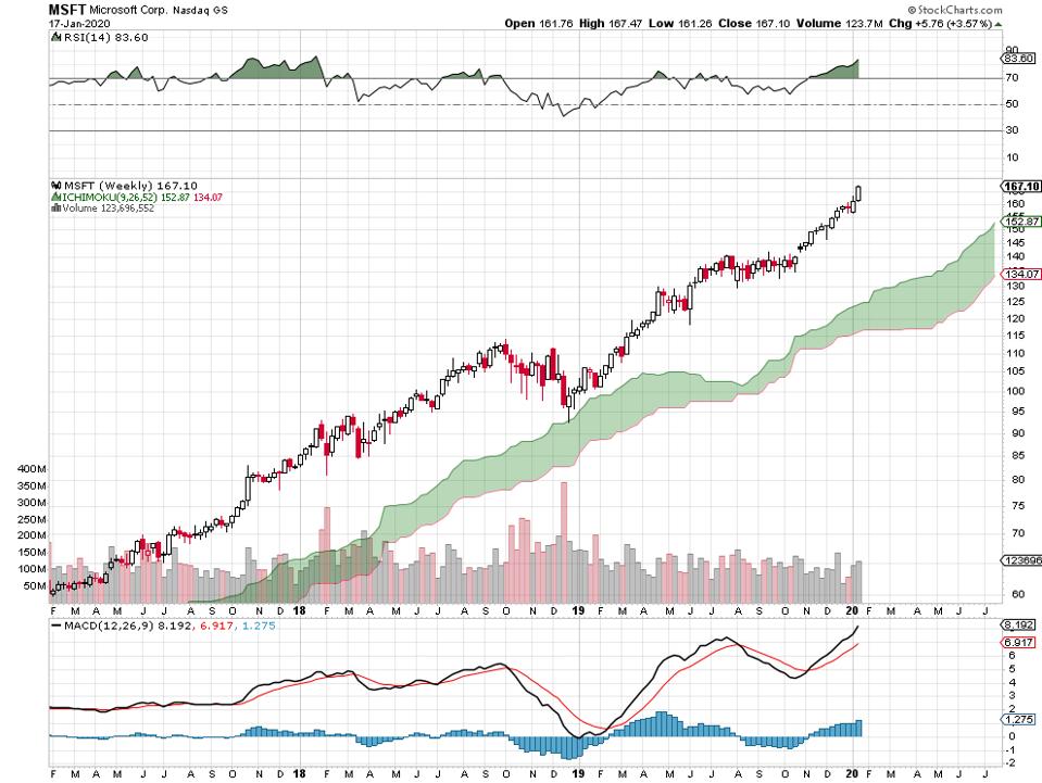 The Big Name NASDAQ Stocks With The Straight Up Price Charts: ETF Magnets