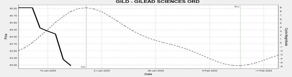 3-GILD
