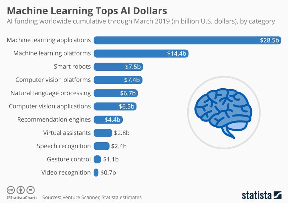 Roundup of Machine Learning Forecasts And Market Estimates, 2020