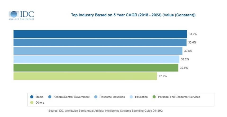 Roundup of Machine Learning Forecasts And Market Estimates, 2020