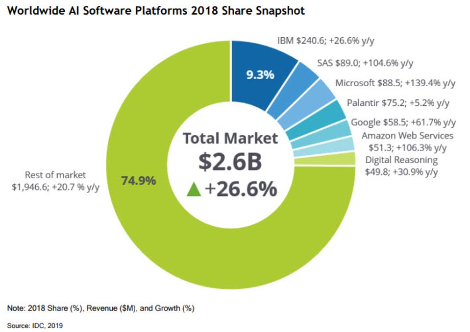 Roundup of Machine Learning Forecasts And Market Estimates, 2020