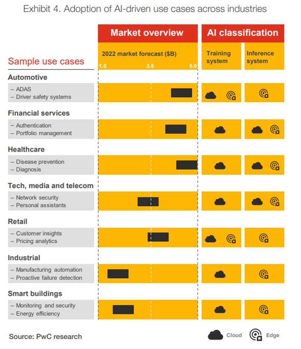 Roundup of Machine Learning Forecasts And Market Estimates, 2020