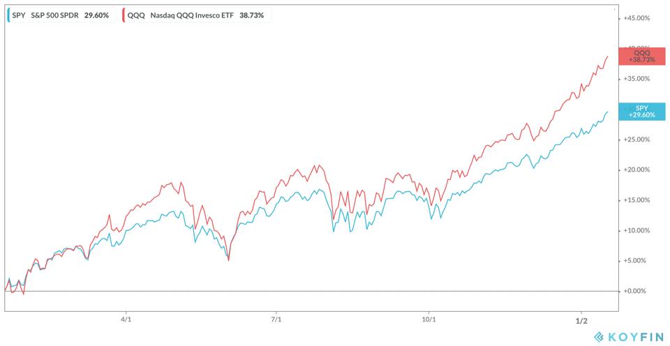Major US Indices--12-month Performance