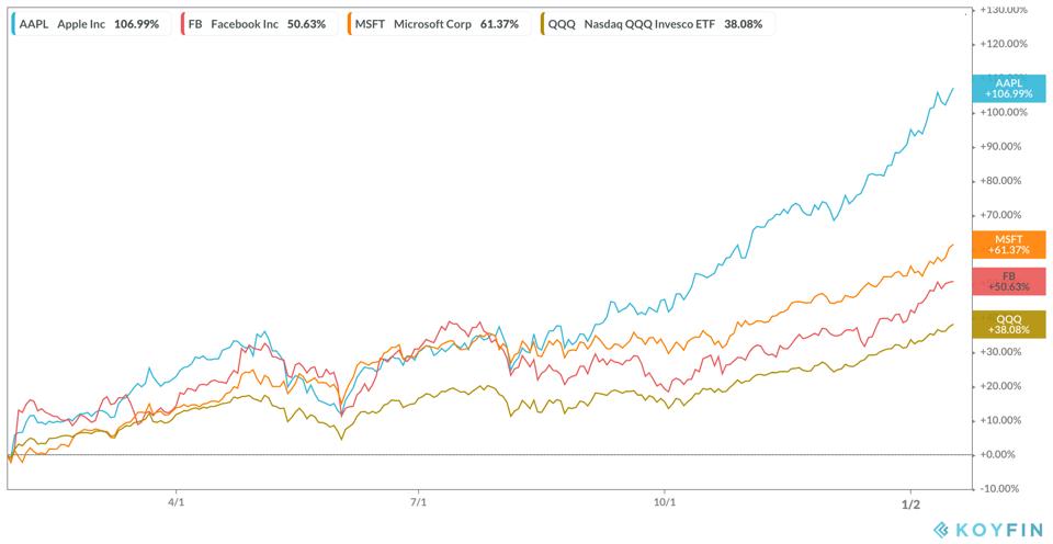 Big Technology Companies 12-month Performance