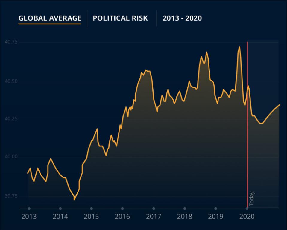 Global Political Risk Is Forecast To Fall In 2020