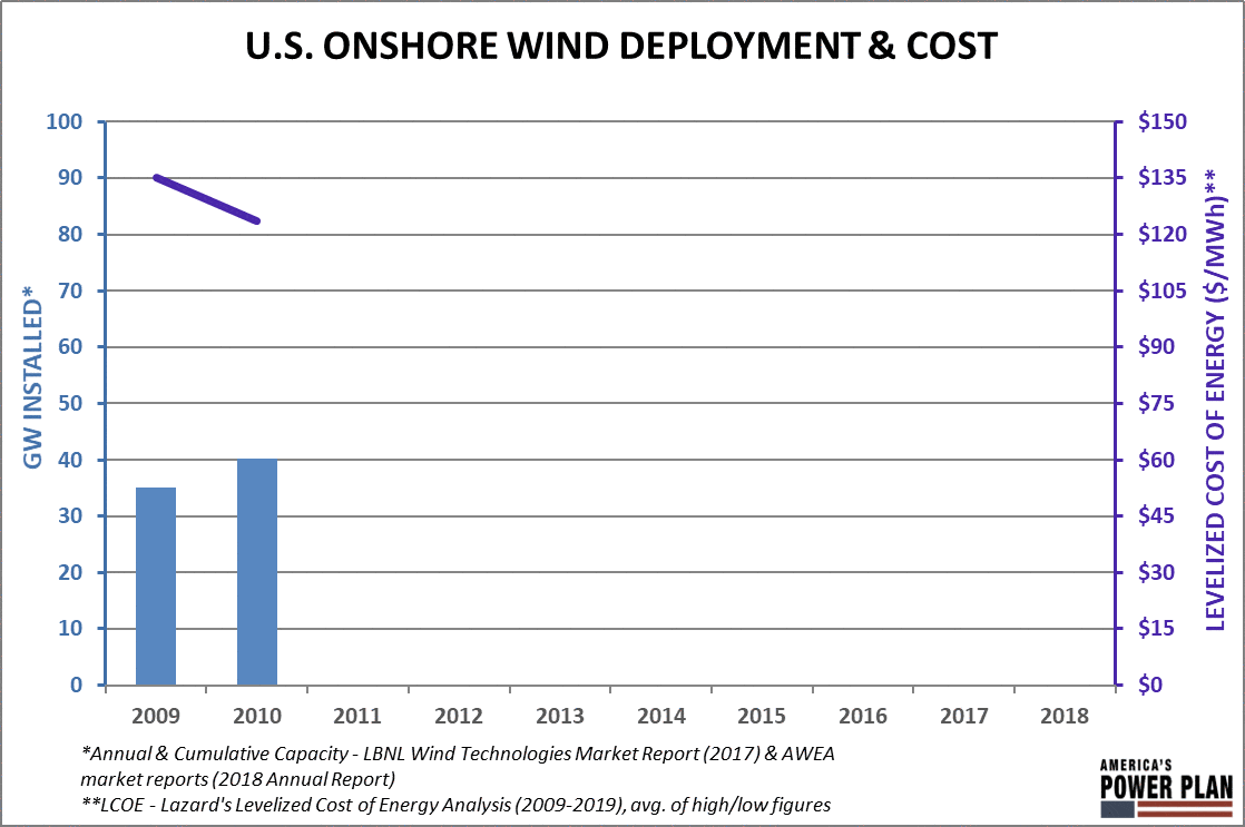 U.S. wind cost decline and capacity additions 2010-2018
