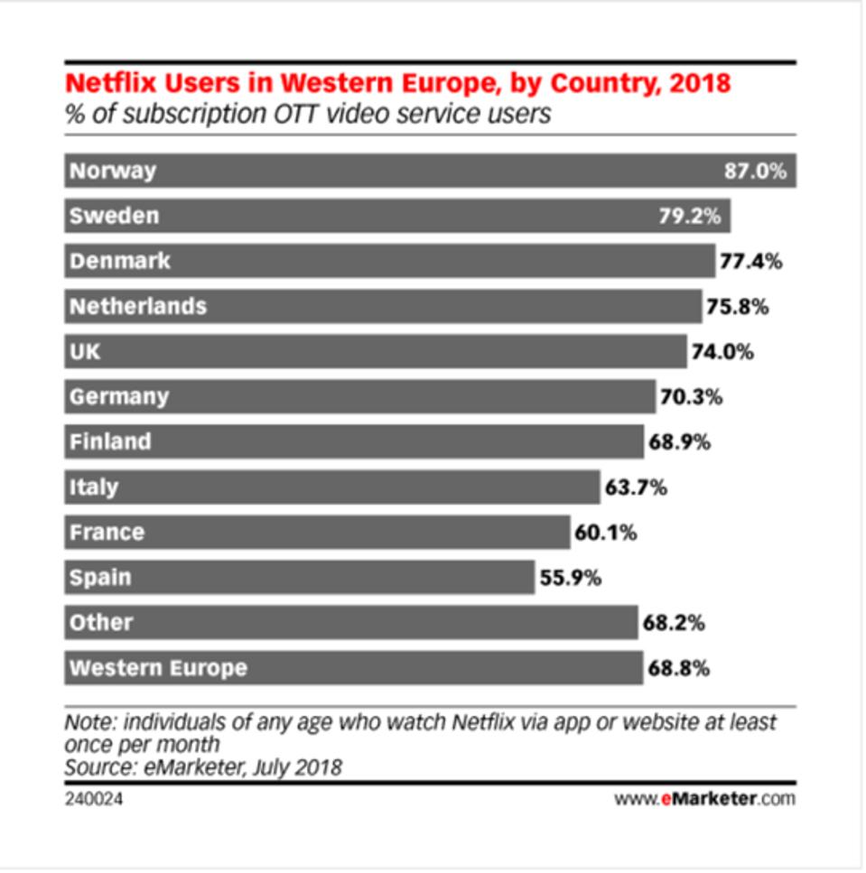 eMarketer: Netflix leads across Western Europe