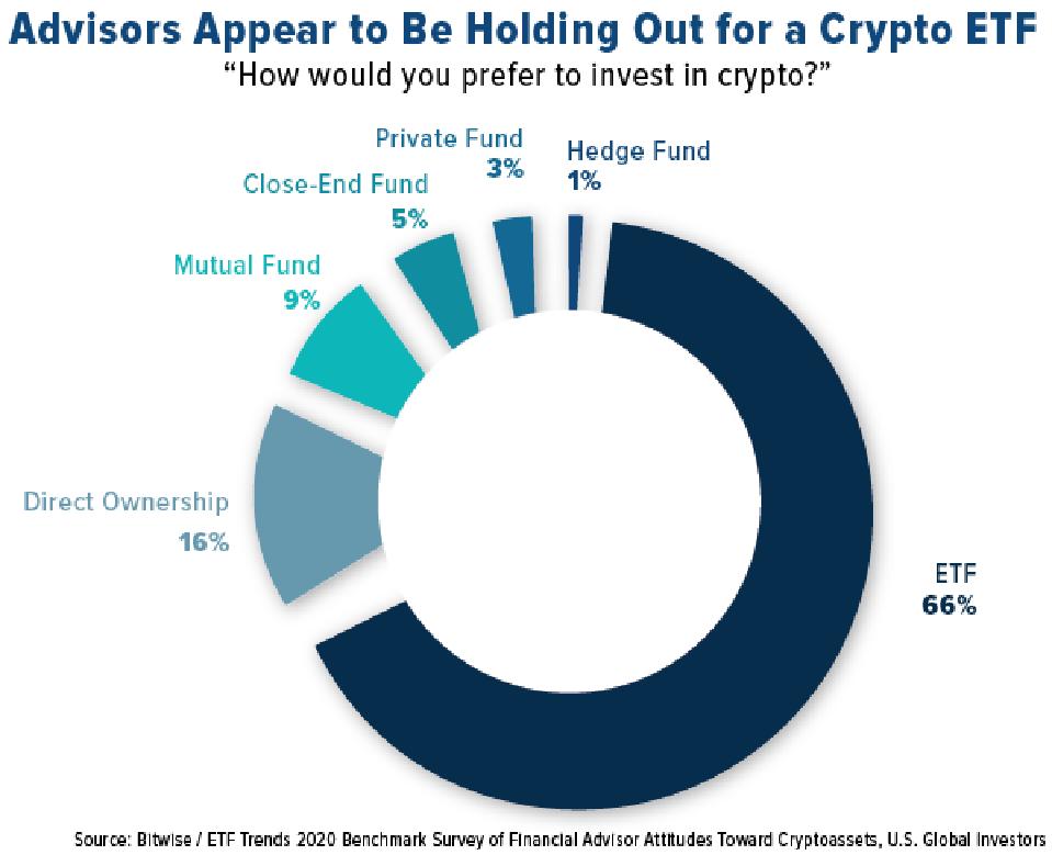 Advisors Appear to Be Holding Out for a Crypto ETF