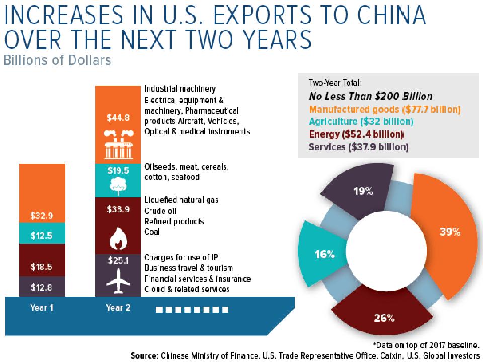 Increases in US Exports to China Over Next 2 Years