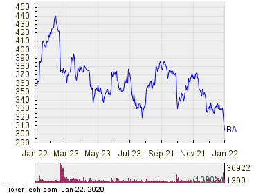 Oversold Conditions For Boeing