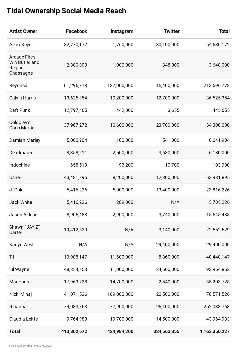 The combined social media reach for Tidal's Artist ownership on three major platforms.