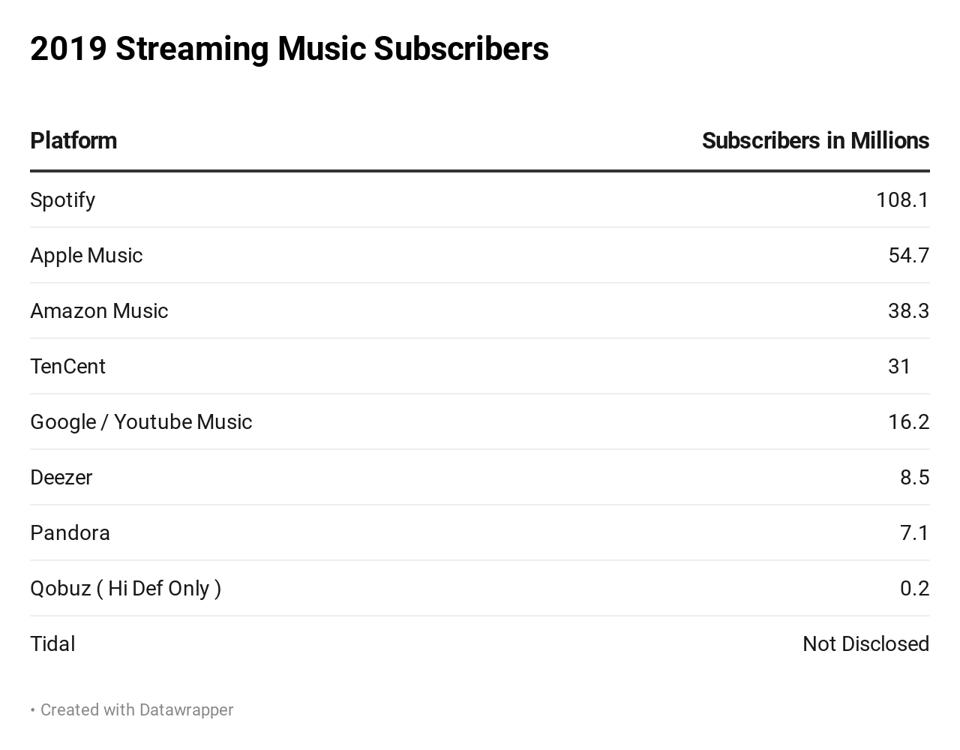 Worldwide Music Streaming Subscriptions from Midia Research June 2019