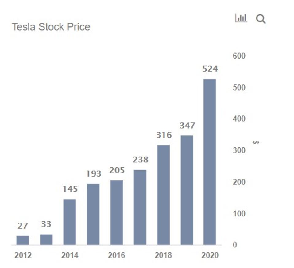 √ Tesla Stock Price Today Per Share - Popular Century