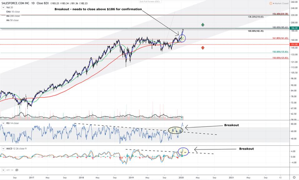 Technical Analysis of Salesforce’s Stock Price