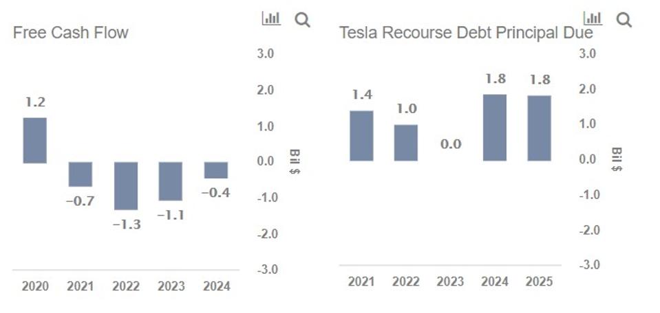 Here S How Tesla S Stock Could Hit 0