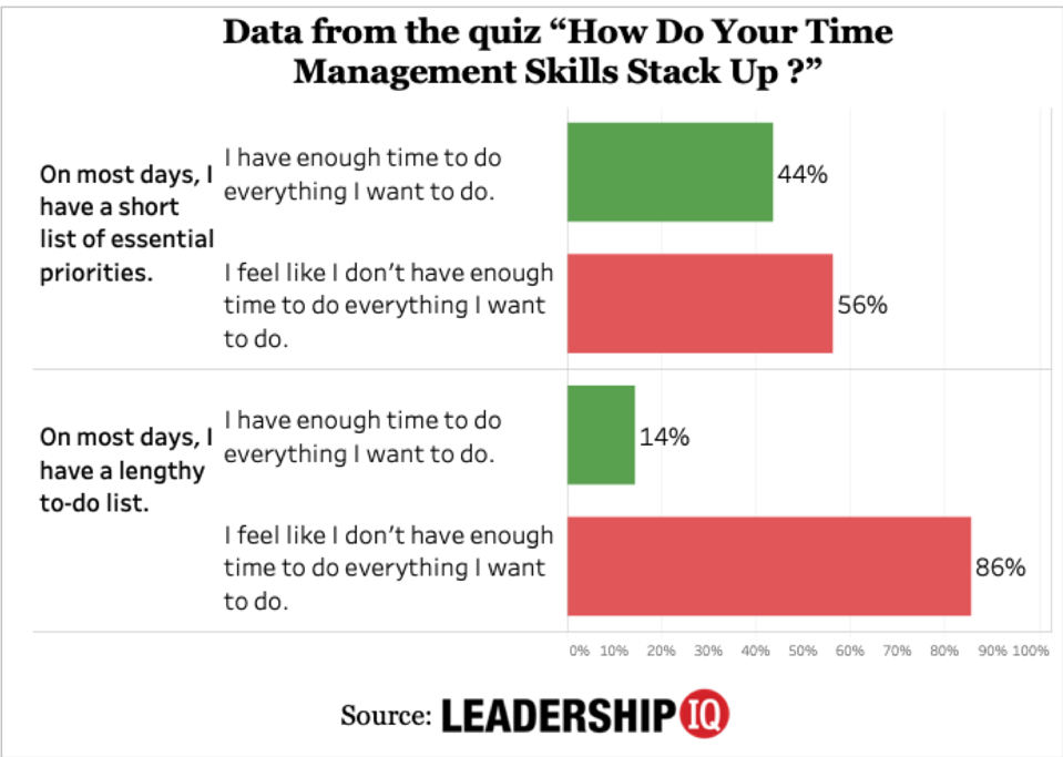 You Have Too Many Items On Your ToDo List, New Data Shows
