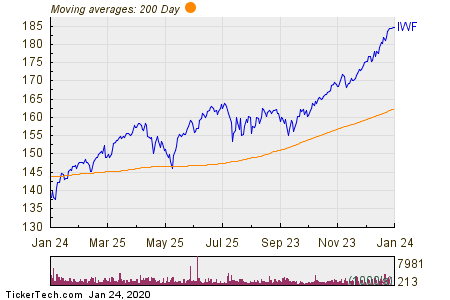 Notable ETF Inflow Detected - IWF, Pepsi, Coca-Cola, Texas Instruments