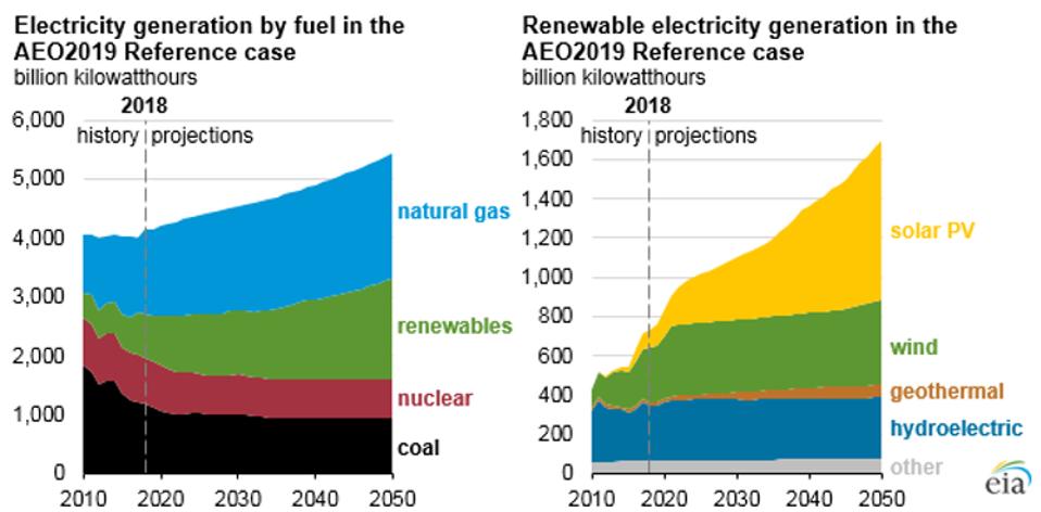 The Future Of US Solar Is Bright