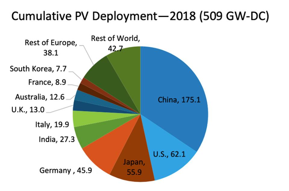 Total global solar deployment by country.
