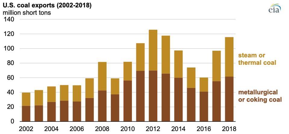 US coal exports