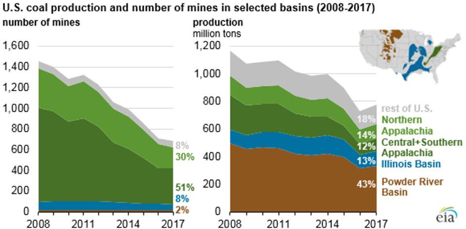 US coal production by region
