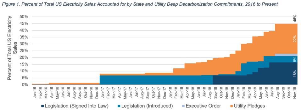 Us clean energy pledges