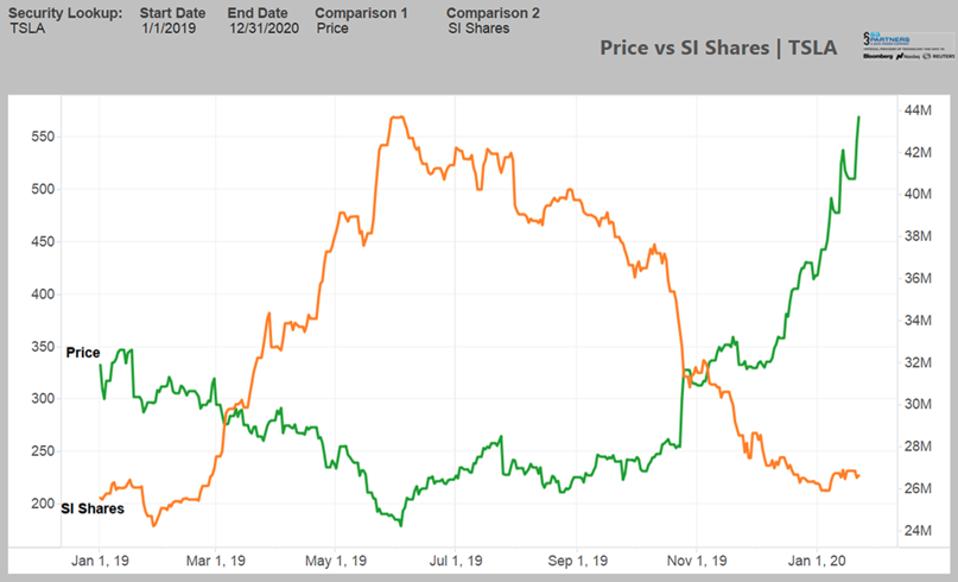 Tesla S Accelerating Stock Price Hasn T Been Driven By A Short Squeeze