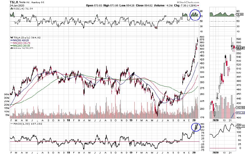 Tesla S Accelerating Stock Price Hasn T Been Driven By A Short Squeeze