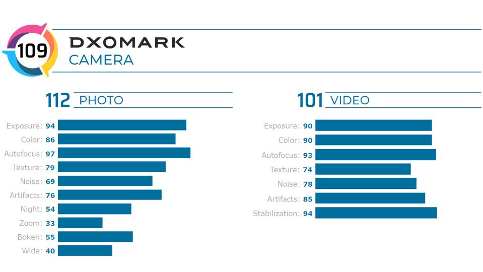 The iPhone 11 Scores 109 points in the DXOMARK Camera test.