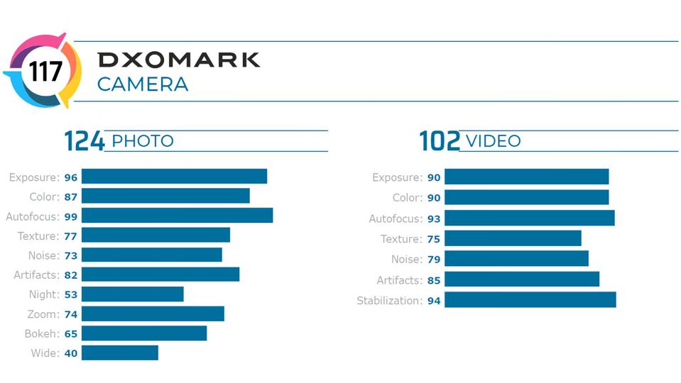 The iPhone 11 Pro Max scores 117 points in the DXOMARK Camera test.