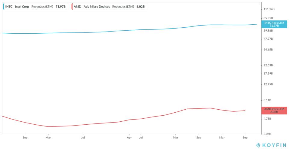 INTC and AMD Revenues