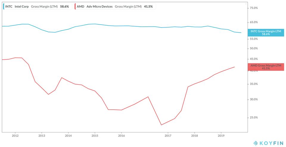 INTC and AMD Gross Margins