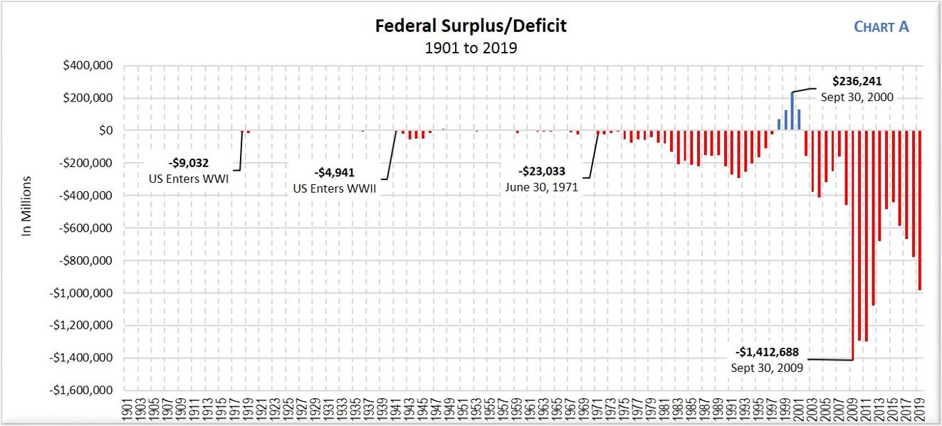 Federal Debt Is Out Of Control, But It Hasn't Always Been This Way