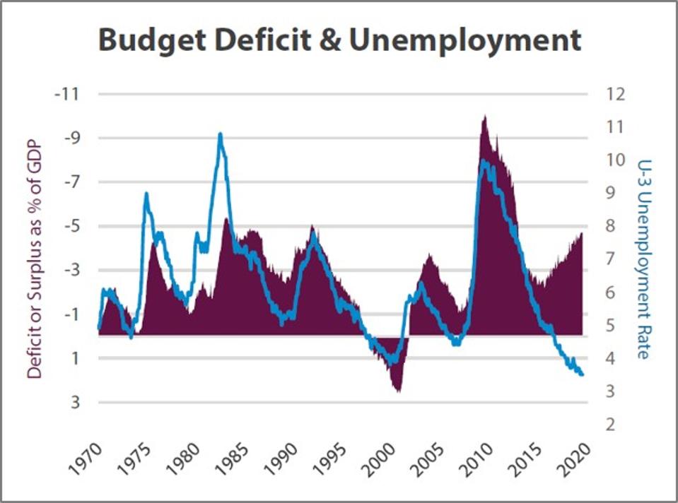Budget deficit and unemployment stock market