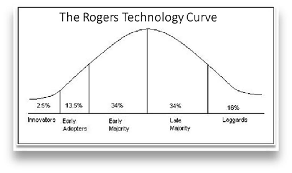 Rogers Technology Curve