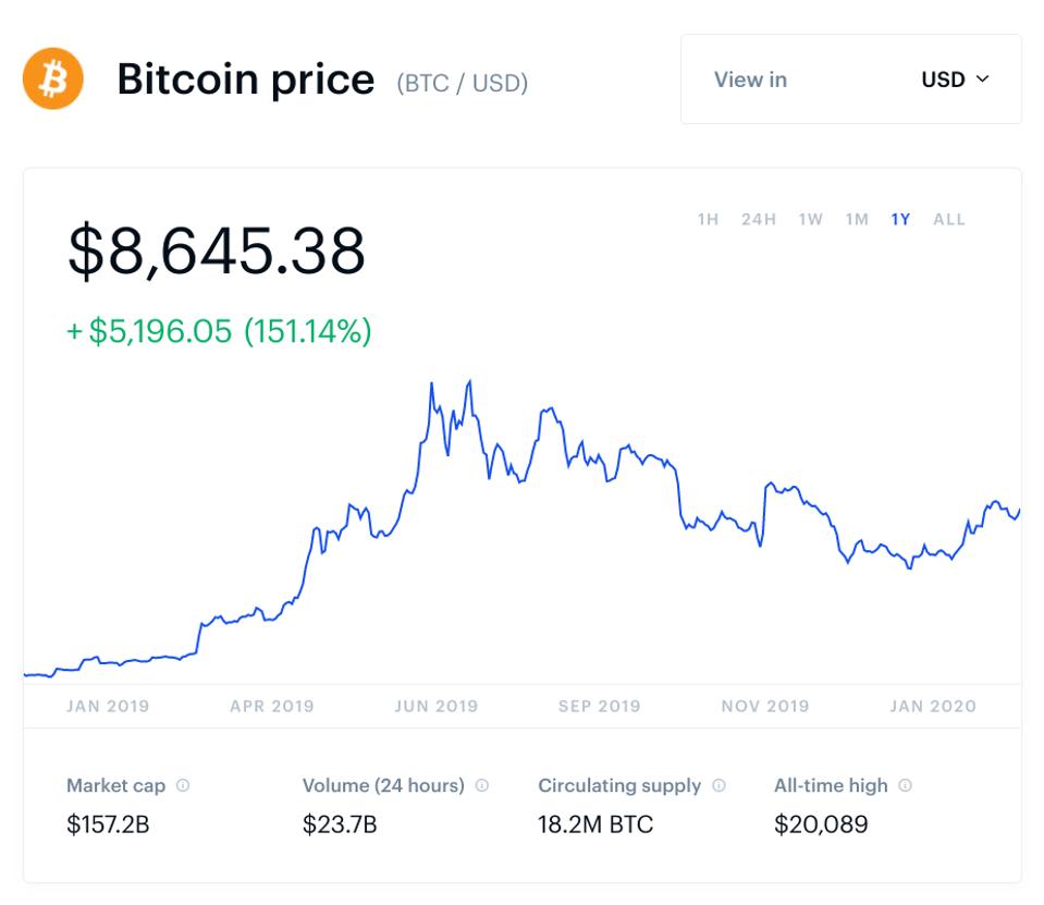 bitcoin, bitcoin price, Jack Dorsey, Twitter, chart