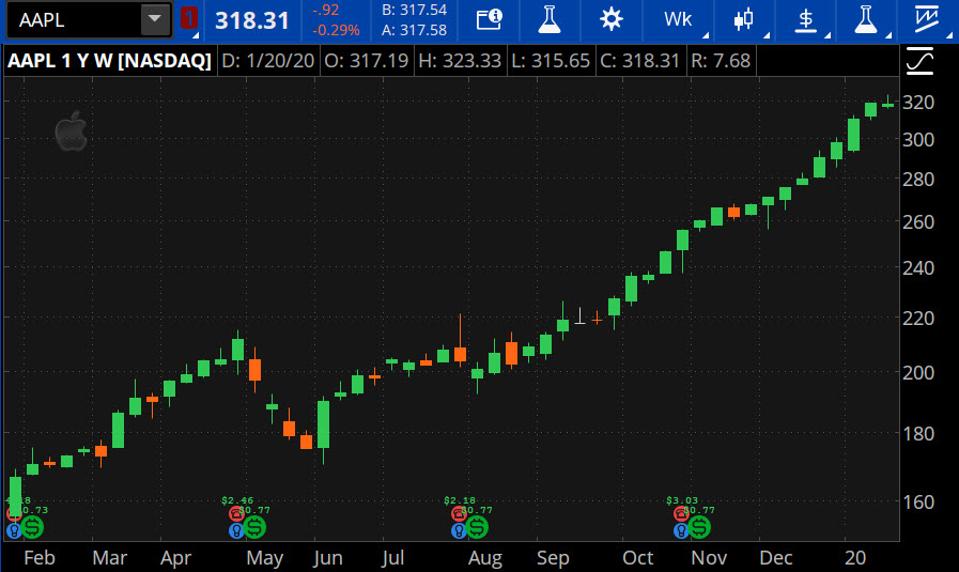Data source: Nasdaq. Chart source: The thinkorswim® platform from TD Ameritrade.