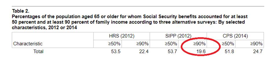 apenas 19,6% dos aposentados recebem mais de 90% de sua renda da Previdência Social.