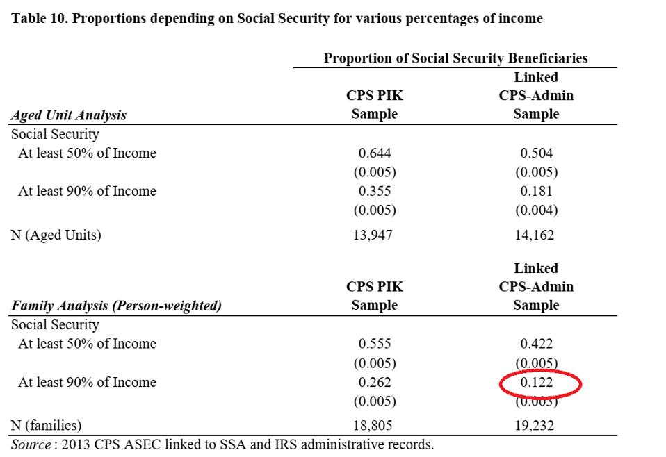 os dados do IRS mostram que apenas 12% dos aposentados recebem pelo menos 90% de sua renda da Previdência Social.