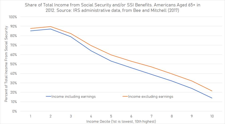 os dados do IRS mostram que mesmo os aposentados de baixa renda tendem a ter outras fontes de renda além da Previdência Social.