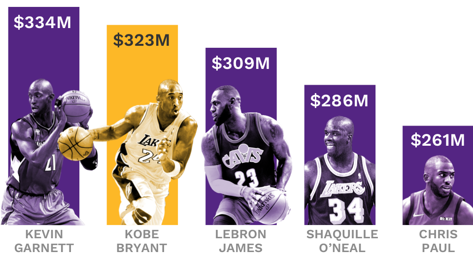 Kobe Bryant S 600 Million Fortune How He Won On And Off The Court
