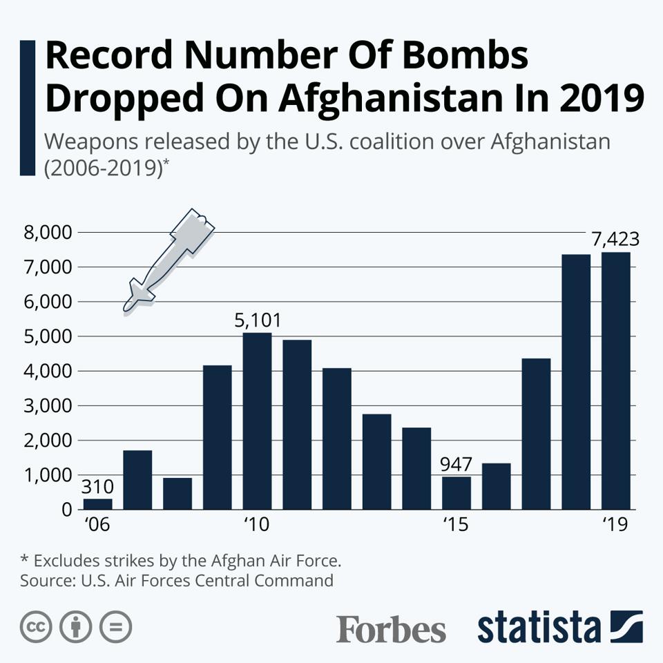 2019 Was Another Record Year For U.S. Bombs Dropped On Afghanistan